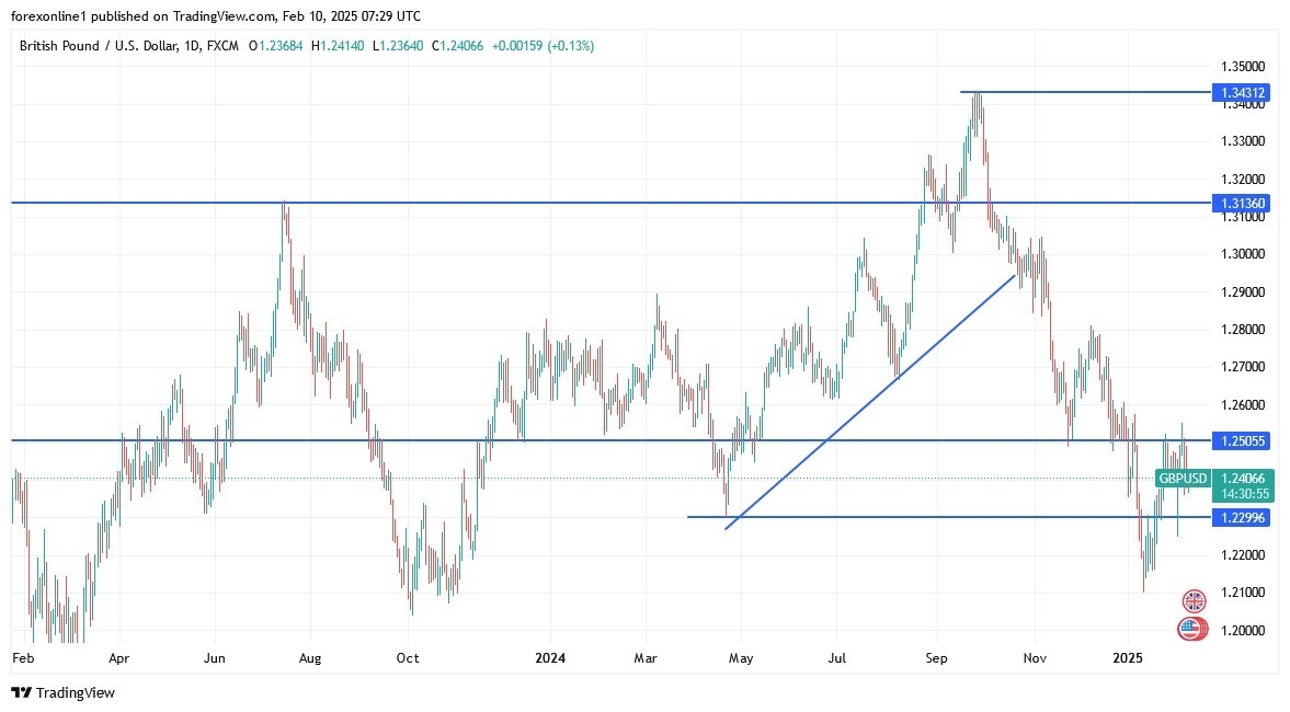 【XM Market Review】--GBP/USD Analysis: Selling Pressure Remains Strong(图1)