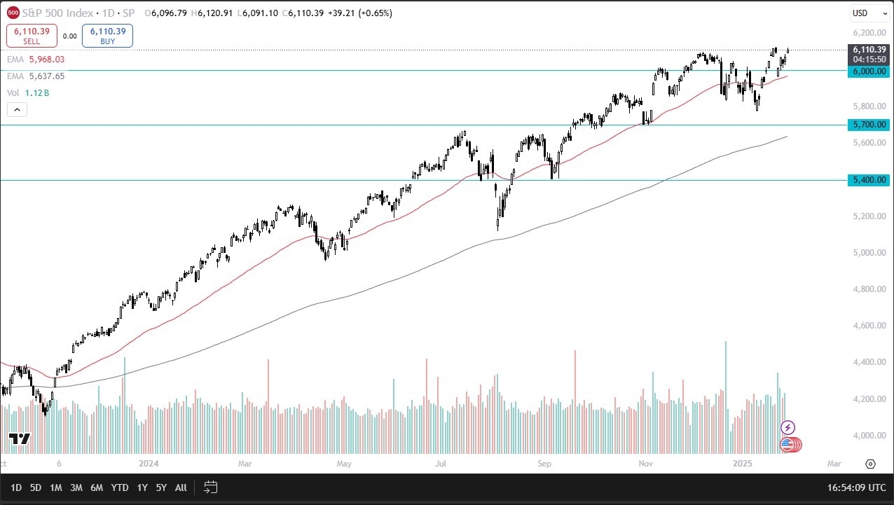 【XM Market Analysis】--S&P 500 Forecast: Threatening a Major Breakout(图1)