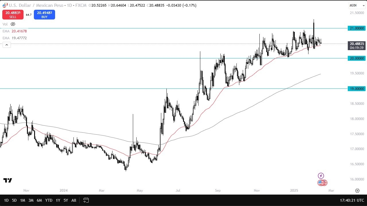 【XM Decision Analysis】--USD/MXN Forecast: Awaits Tariff Decision(图1)