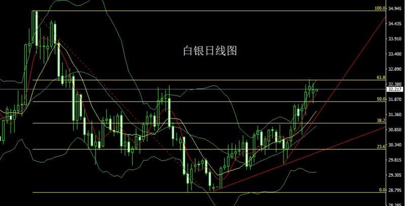 【XM官网】：高位吊颈待非农，金银短空后多(图2)