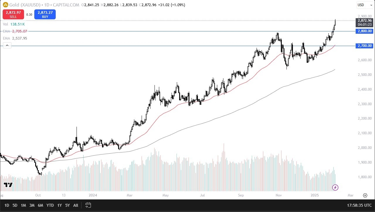 【XM Market Analysis】--Gold Forecast: Sees Massive Momentum(图1)