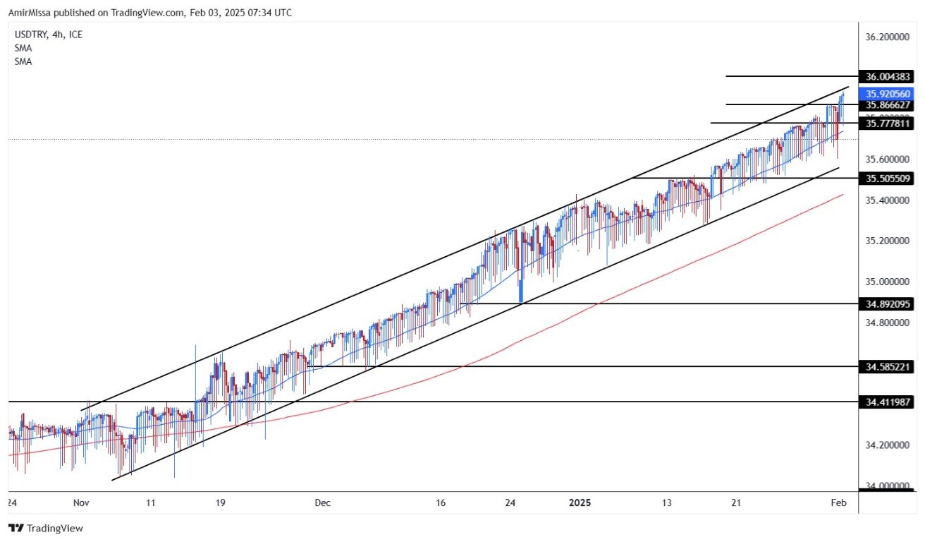 【XM Decision Analysis】--USD/TRY Analysis: Turkish Lira Weakens as Inflation Data Beats Expectations(图1)