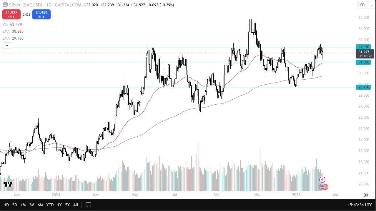 【XM Market Analysis】--Silver Forecast: Finds Support Near $31(图1)