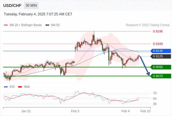 【XM Group】：2025年2月4日欧洲开市前，每日技术分析(图6)