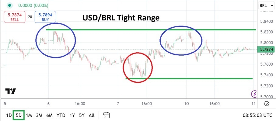 【XM Market Review】--USD/BRL Analysis: Tight Range Emerges Amidst Some Incremental Selling(图1)