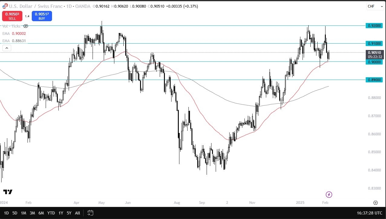 【XM Market Review】--USD/CHF Forecast: Eyes Breakout(图1)