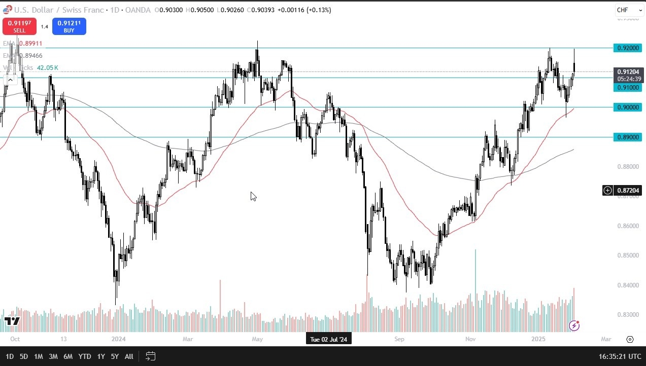 【XM Forex】--USD/CHF Forex Signal: Eyes Breakout at 0.92(图1)