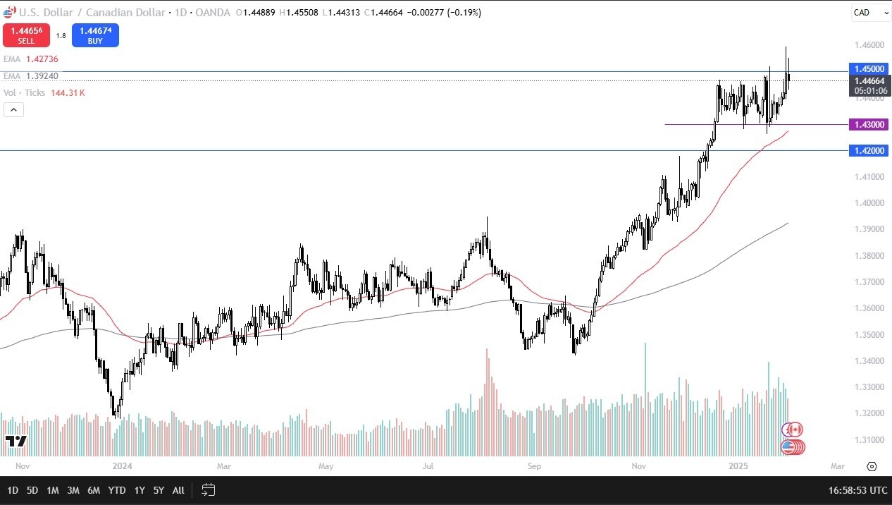 【XM Market Review】--USD/CAD Forecast: Can the Loonie Hang On?(图1)