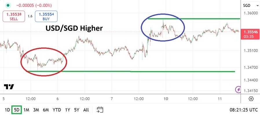 【XM Forex】--USD/SGD Analysis: Nervous Tight Range as Outlook Remains Challenging(图1)