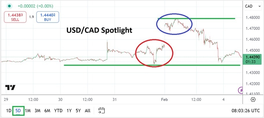 【XM Forex】--USD/CAD Analysis: Volatile Amid Tariff Talks(图1)