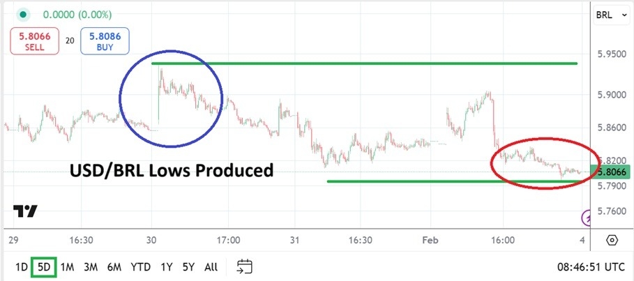 【XM Forex】--USD/BRL Analysis: Hits New Lows Amid Market Calm(图1)