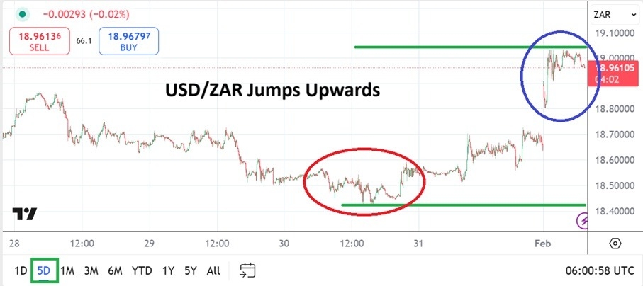 【XM Market Analysis】--USD/ZAR Analysis: Trump’s South Africa Decision Causes Big Reaction(图1)