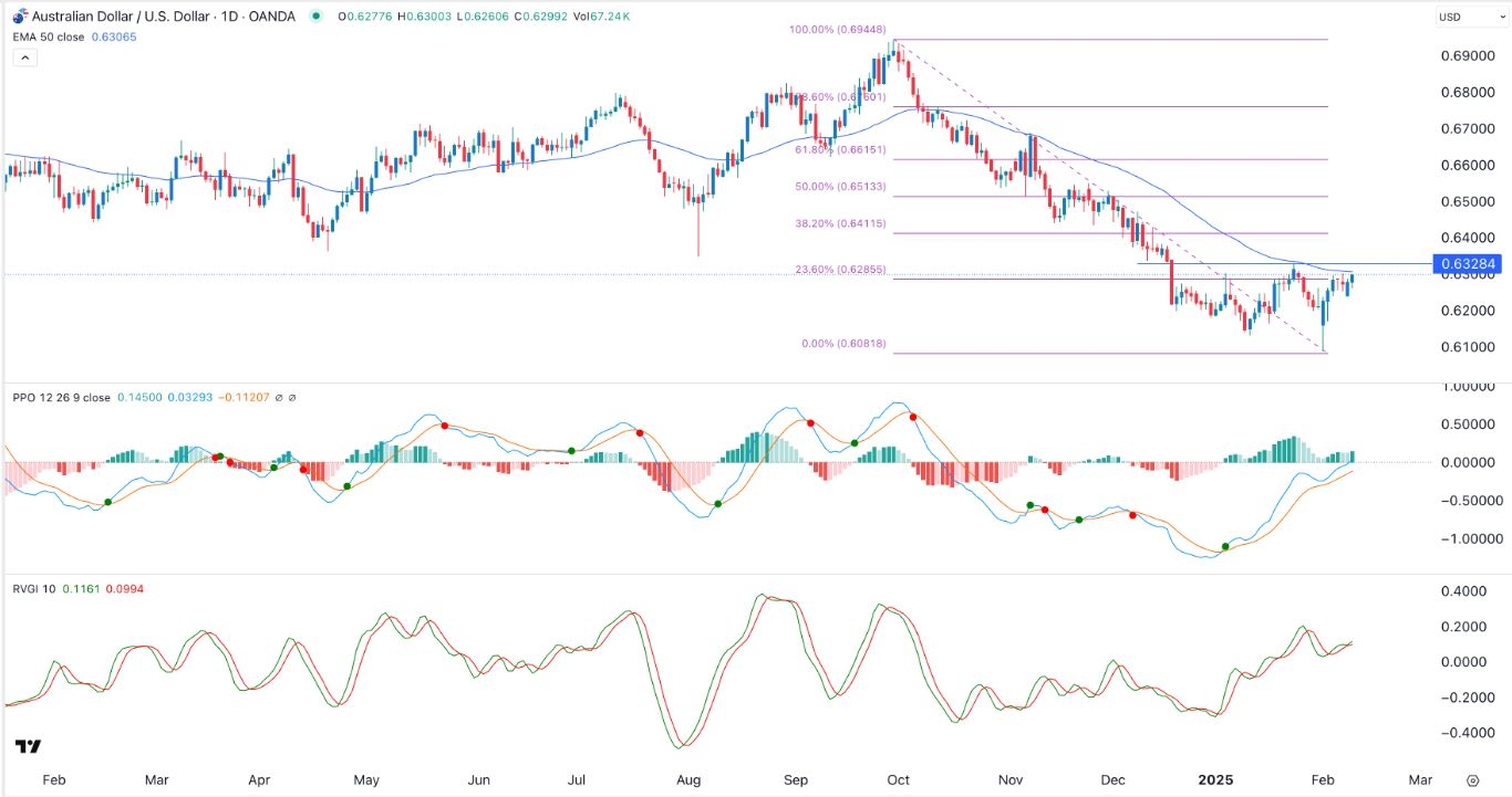 【XM Decision Analysis】--AUD/USD Forex Signal: Recovery Intact, But Faces Strong Resistance(图1)