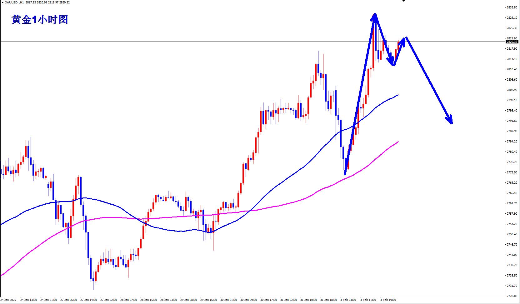 【XM外汇】：黄金2825空下跌收割，早盘现价2820继续空！(图3)
