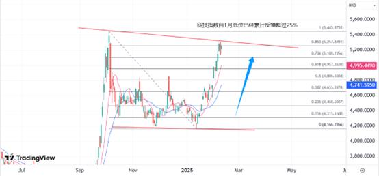 【XM外汇市场分析】：科技指数踏入牛市后，港股估值进入新阶段(图1)