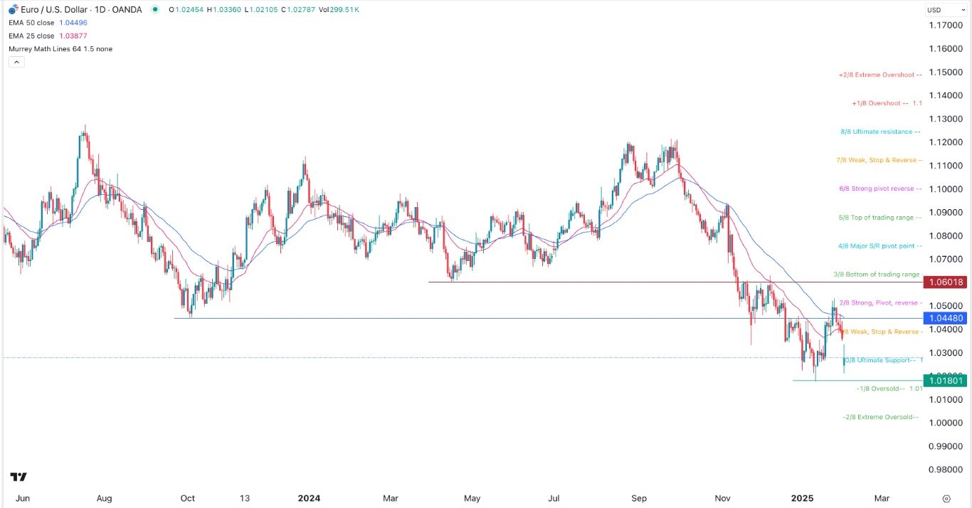 【XM Decision Analysis】--EUR/USD Forex Signal: Double Bottom Pattern Forms(图1)