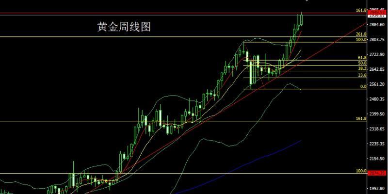 【XM外汇决策分析】：周线大阳待破颈，金银周初空后多(图1)