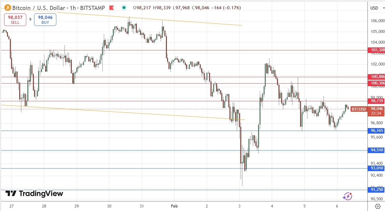 【XM Market Analysis】--BTC/USD Forex Signal: Consolidating Below $100,000(图1)