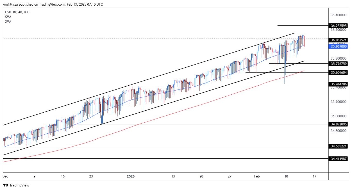 【XM Forex】--USD/TRY Forecast: Turkish Lira Weakens Further(图1)