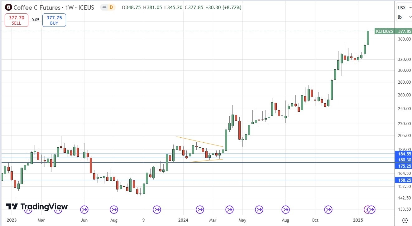 【XM Forex】--Weekly Forex Forecast – EUR/USD, USD/CAD, Gold, Coffee, Corn(图8)