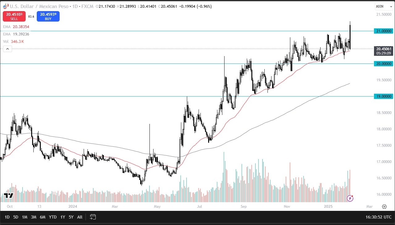 【XM Decision Analysis】--USD/MXN Forecast: Volatility as Trade War Eases(图1)