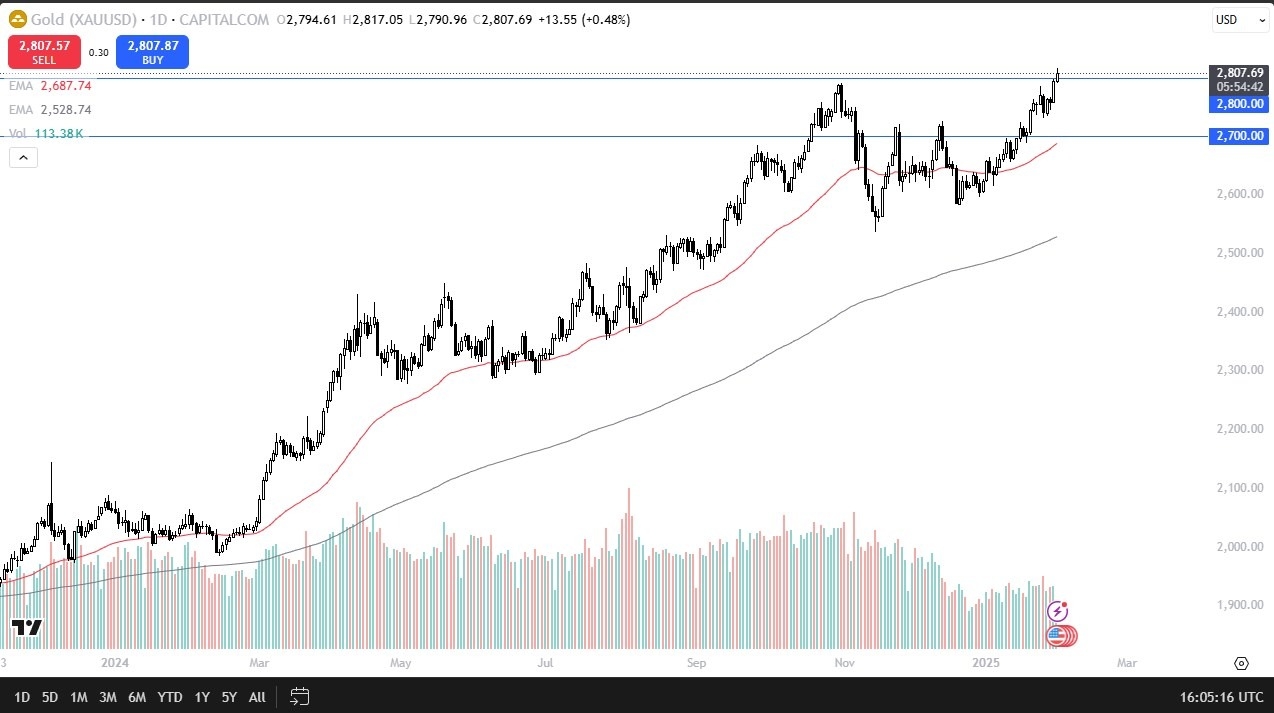 【XM Group】--Gold Forecast: Continues to Rally(图1)