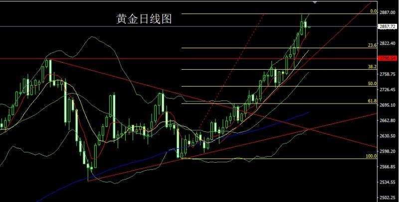 【XM官网】：高位吊颈待非农，金银短空后多(图1)