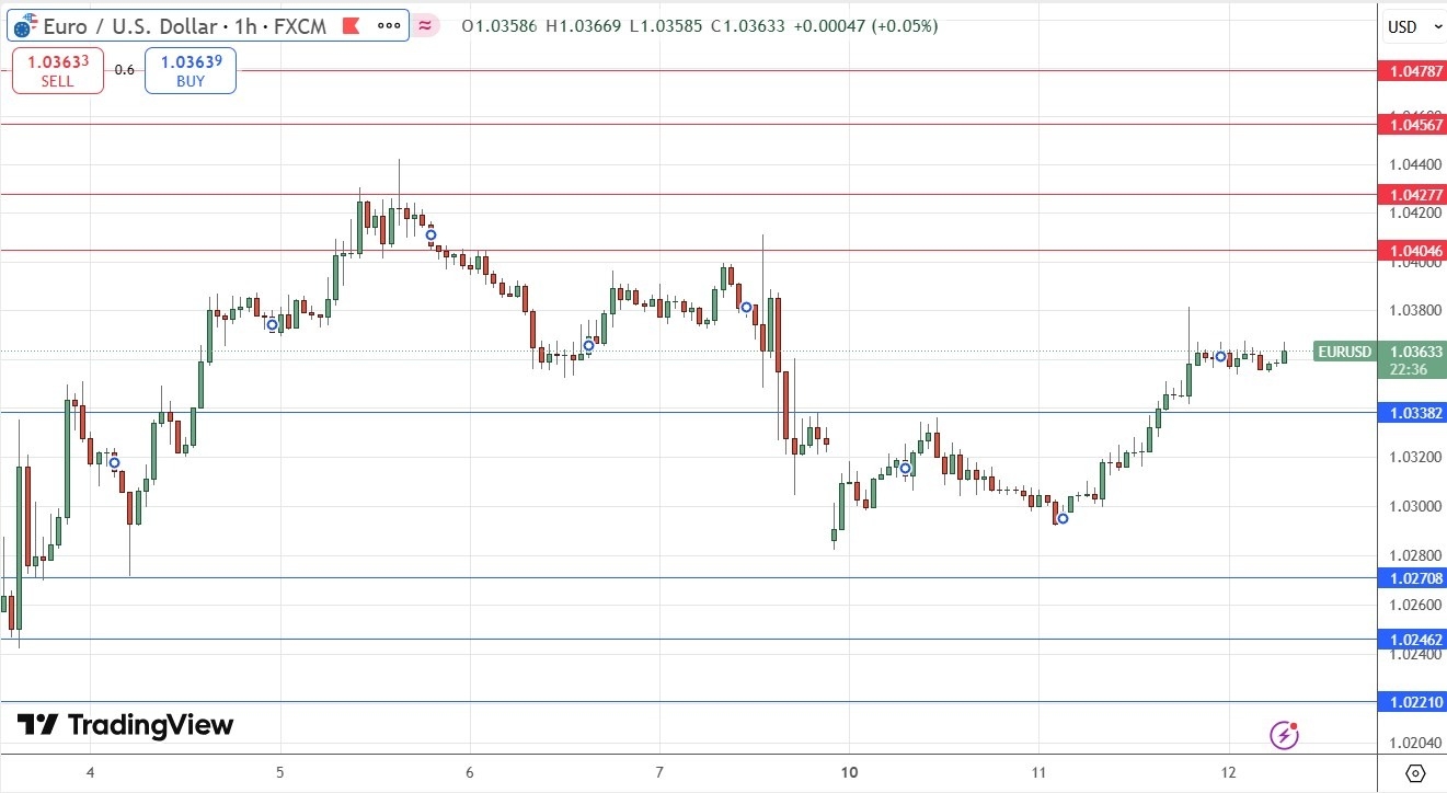 【XM Group】--EUR/USD Forex Signal: Weakly Bullish Above $1.0338(图1)