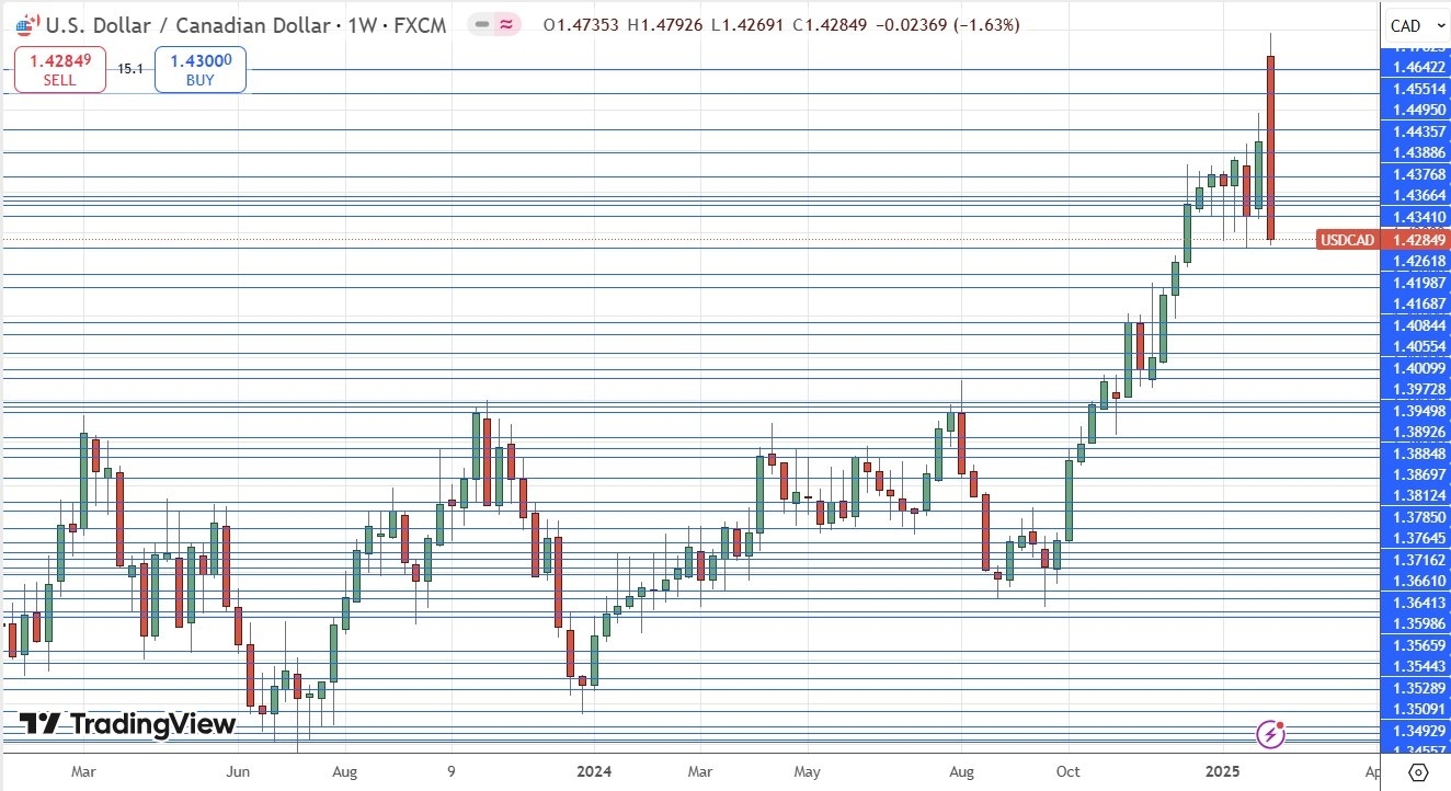 【XM Market Review】--Weekly Forex Forecast – USD/JPY, USD/CAD, Gold, Coffee, Corn(图6)