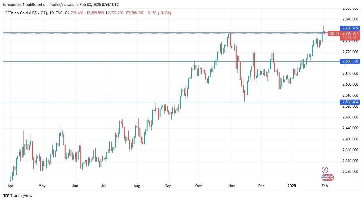 【XM Forex】--Gold Analysis: Technical Indicators Point to Strong Overbought Levels(图1)