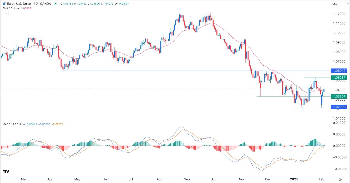 【XM Group】--EUR/USD Forex Signal: Forecast as a Double Bottom Forms(图1)