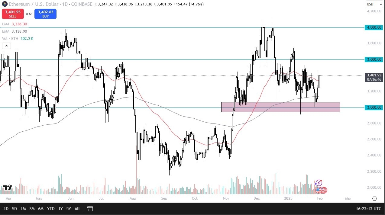 【XM Forex】--ETH/USD Forecast: Rallies Above $3400(图1)