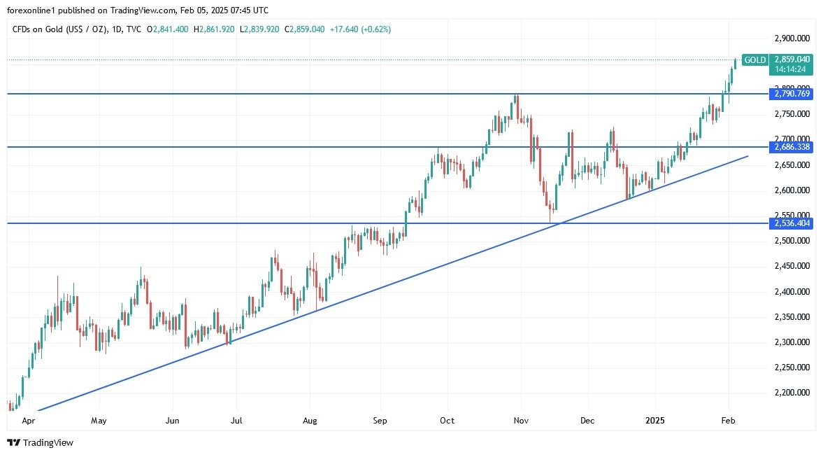 【XM Market Analysis】--Gold Analysis: Reaching its All-Time High(图1)