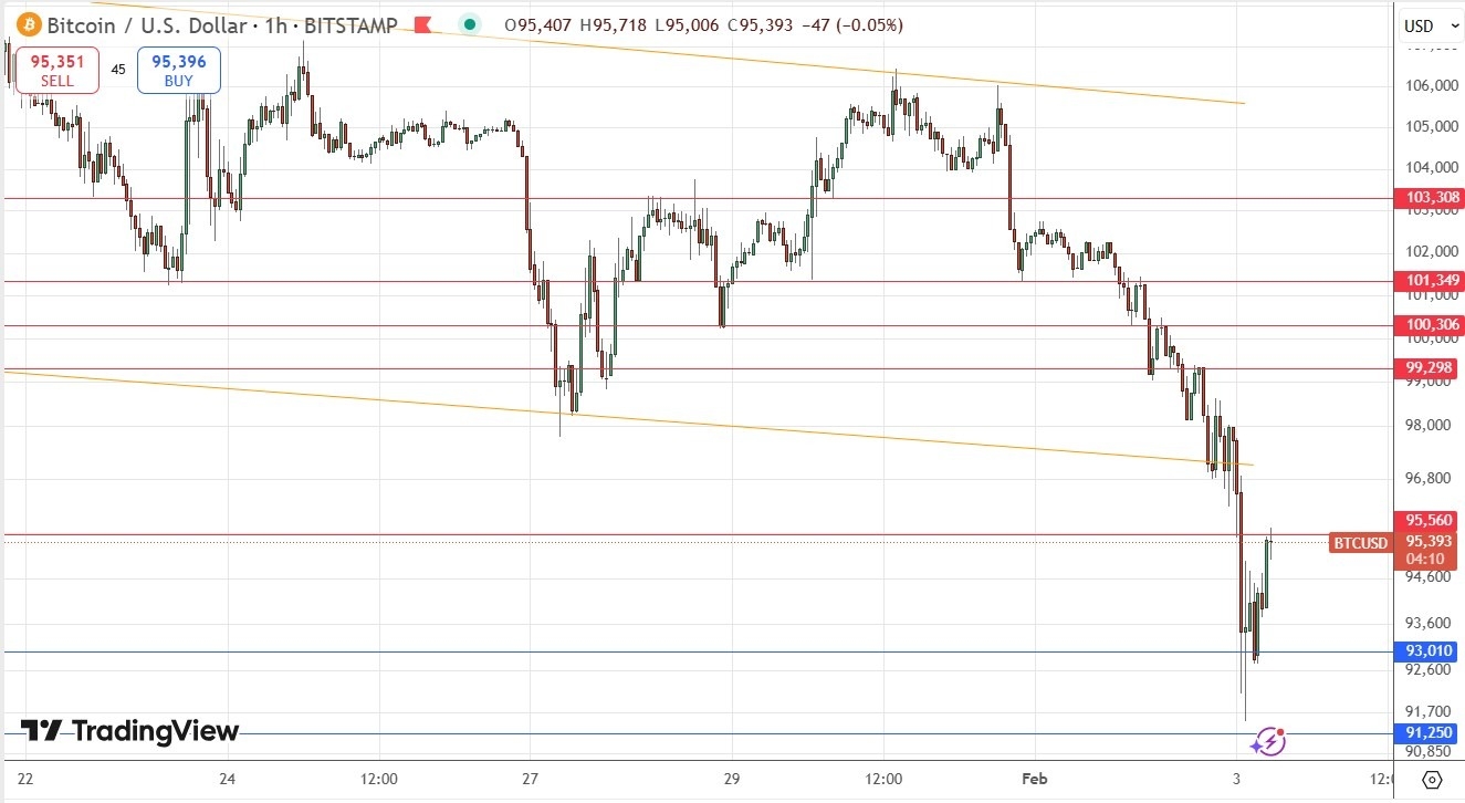 【XM Forex】--BTC/USD Forex Signal: Bounce Following Drop to 3-Month Low(图1)