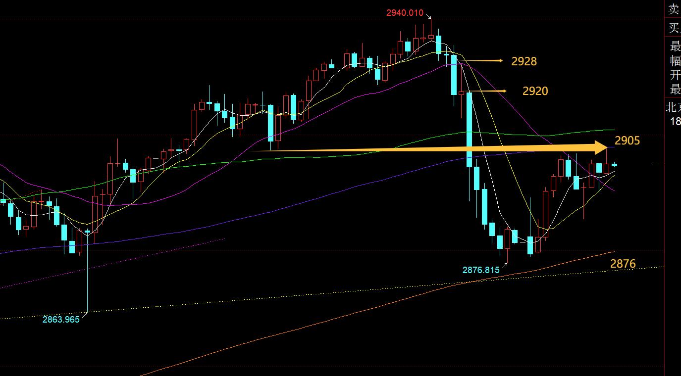 【XM Group】：黄金欧盘一旦站稳2905之上，则短期见底， ;;(图1)