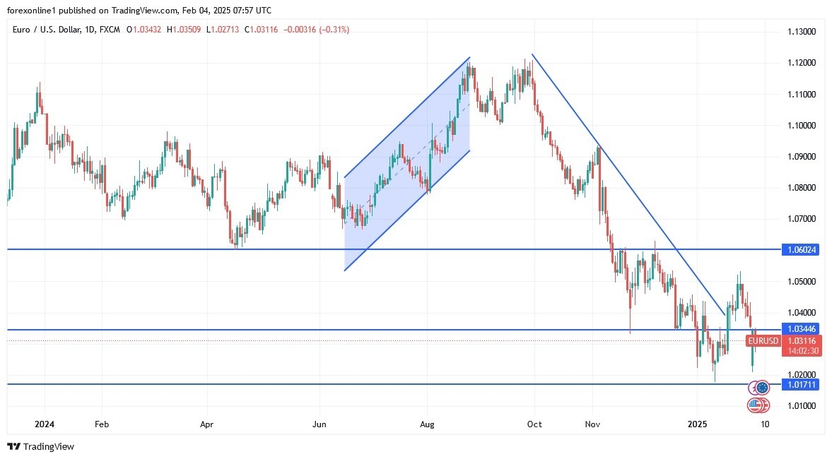 【XM Decision Analysis】--EUR/USD Analysis: Recovery Stalls(图1)