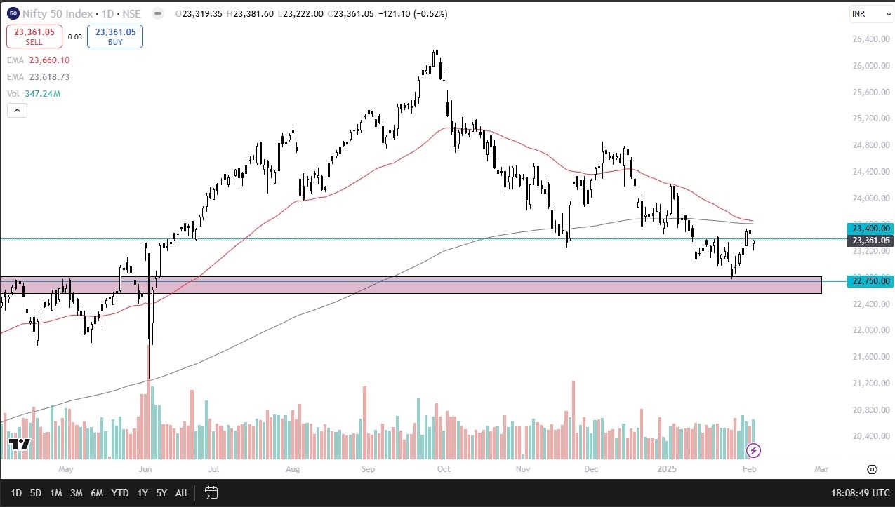 【XM Market Analysis】--Nifty 50 Forecast: Attempts to Find Support(图1)