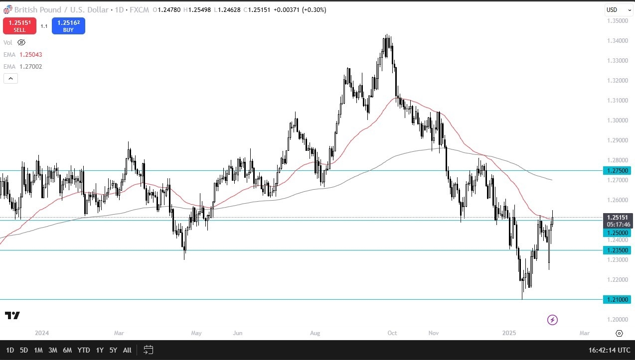 【XM Decision Analysis】--GBP/USD Forecast: Tests Key Resistance(图1)