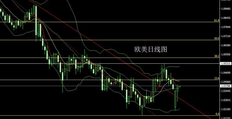 【XM外汇市场分析】：职位暴减压美指，金银得利延续多(图3)