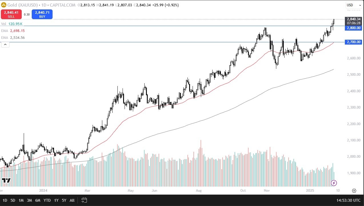 【XM Decision Analysis】--Gold Forecast: Gold Hits New Highs(图1)