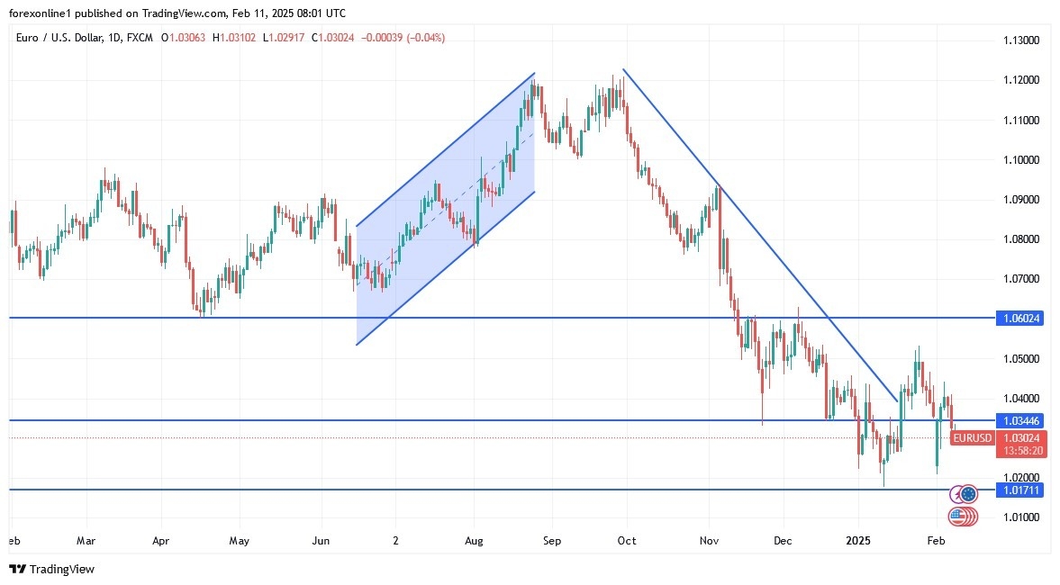 【XM Group】--EUR/USD Analysis: Weakens Below 1.03(图1)