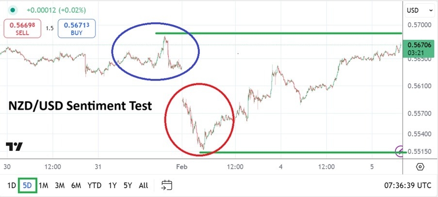 【XM Decision Analysis】--NZD/USD Analysis: After Nervous Sentiment Test Upwards Movement Seen(图1)