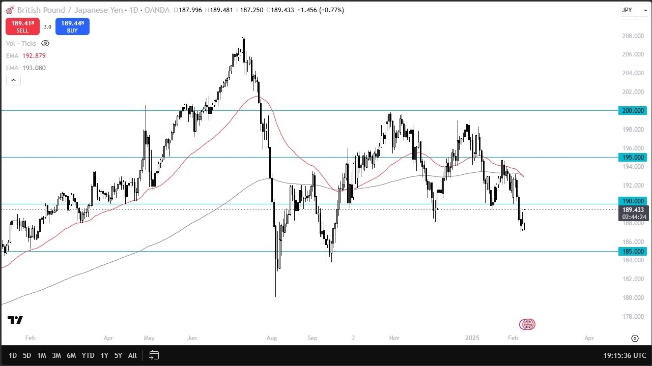 【XM Market Analysis】--GBP/JPY Forecast: Tests Key Resistance(图1)