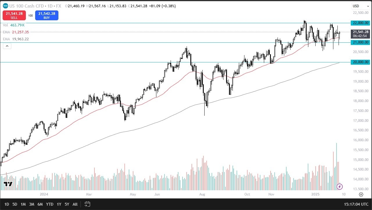 【XM Forex】--Nasdaq Forecast: Continues to Grind Back and Forth(图1)