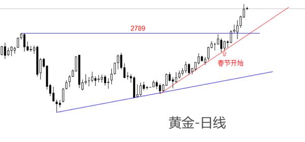 【XM外汇官网】：春节期间COMEX黄金飙涨，昨日市价突破2900美元关口(图1)