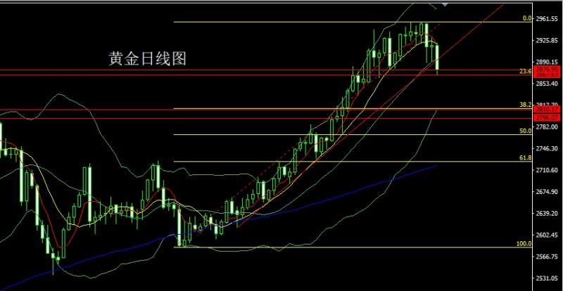 【XM外汇市场分析】：关税大棒挺美指，金银大阴做短空(图1)