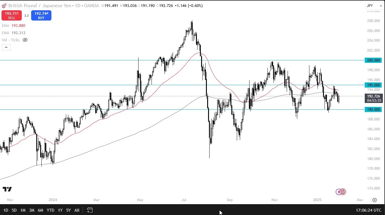 【XM Forex】--GBP/JPY Forecast: Rallies but Faces Key Resistance(图1)