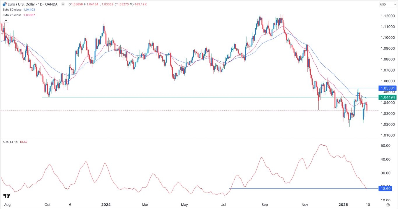 【XM Forex】--EUR/USD Forex Signal: Pressured Ahead of US Inflation Data(图1)