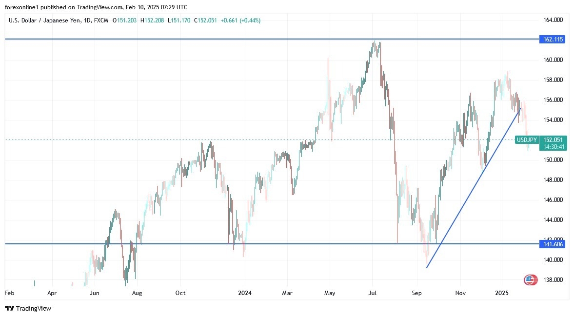 【XM Forex】--USD/JPY Analysis: Near Key Support Levels(图1)