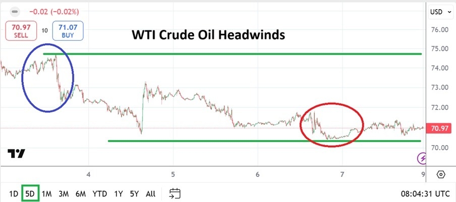 【XM Decision Analysis】--WTI Crude Oil Weekly Forecast: Supply Sentiment Headwinds Bring Lower Prices(图1)